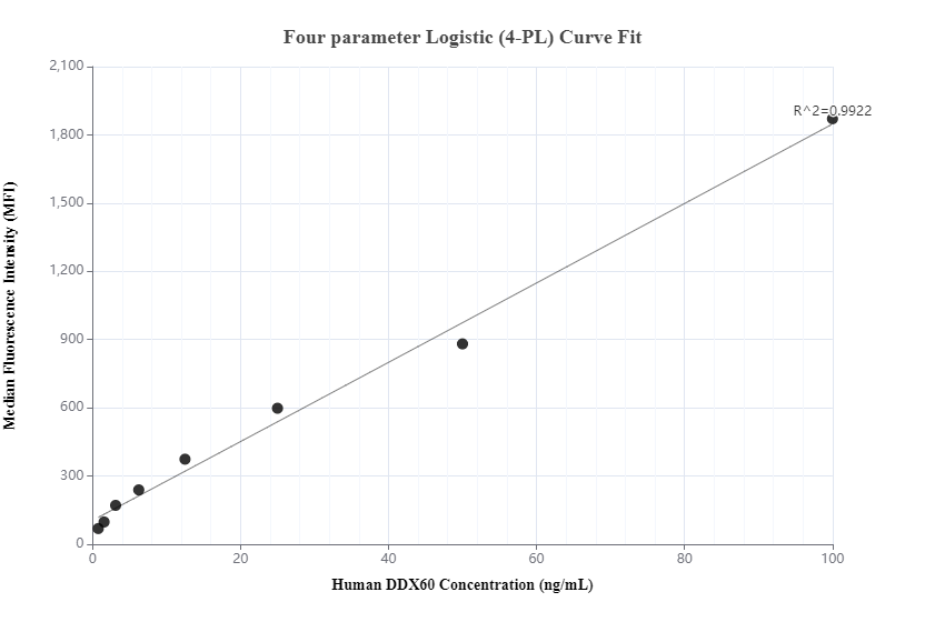 Cytometric bead array standard curve of MP00038-2